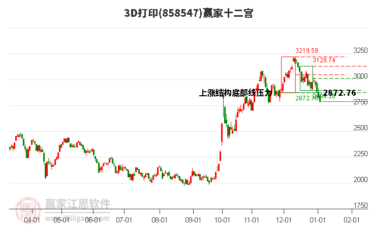 8585473D打印贏家十二宮工具