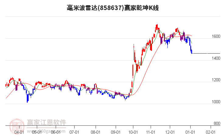 858637毫米波雷達(dá)贏家乾坤K線工具 858637毫米波雷達(dá)贏家乾坤K線工具