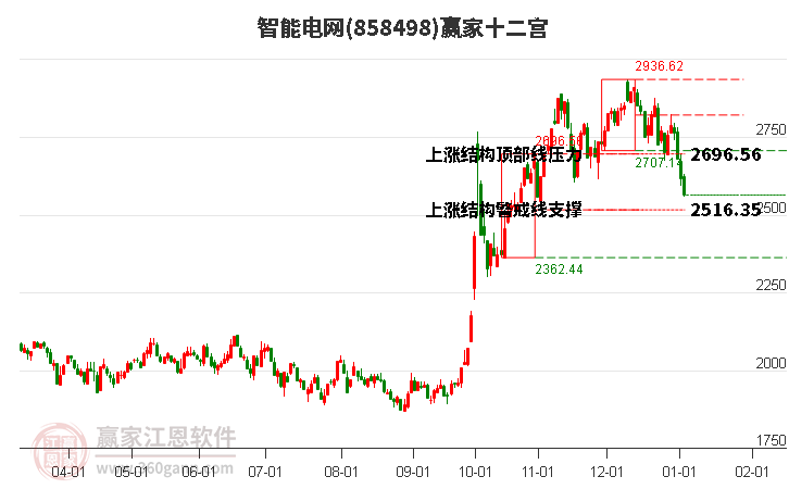 858498智能電網(wǎng)贏家十二宮工具