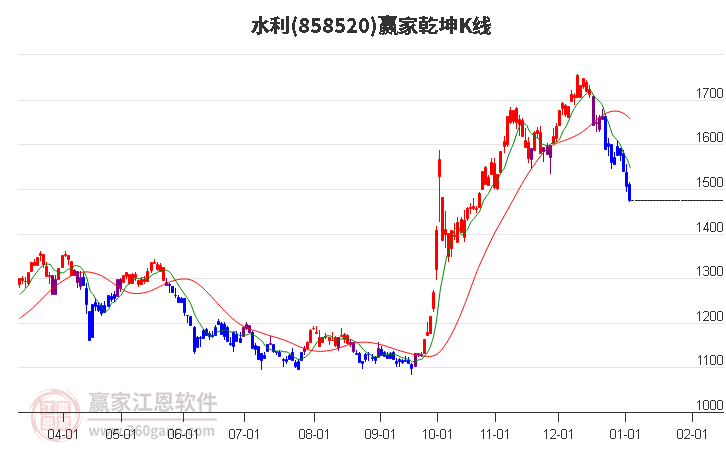 858520水利贏家乾坤K線工具