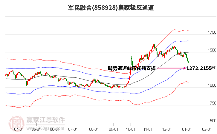 858928軍民融合贏家極反通道工具