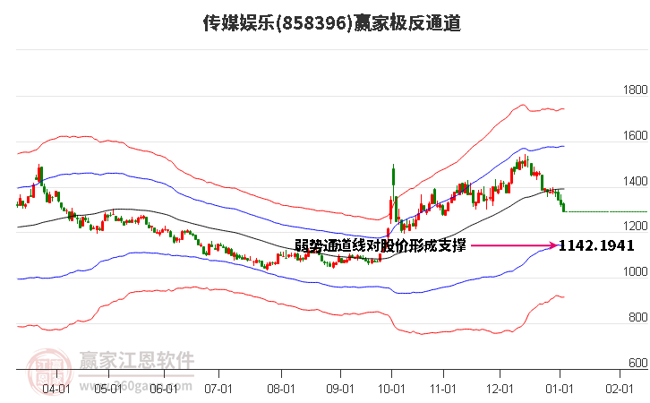 858396傳媒娛樂贏家極反通道工具