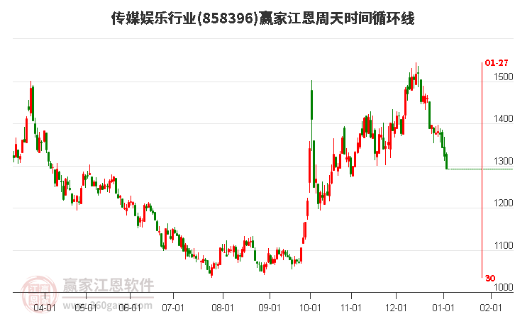 傳媒娛樂行業(yè)江恩周天時間循環(huán)線工具