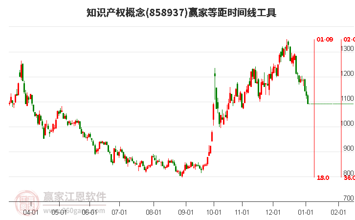 知識(shí)產(chǎn)權(quán)概念等距時(shí)間周期線工具