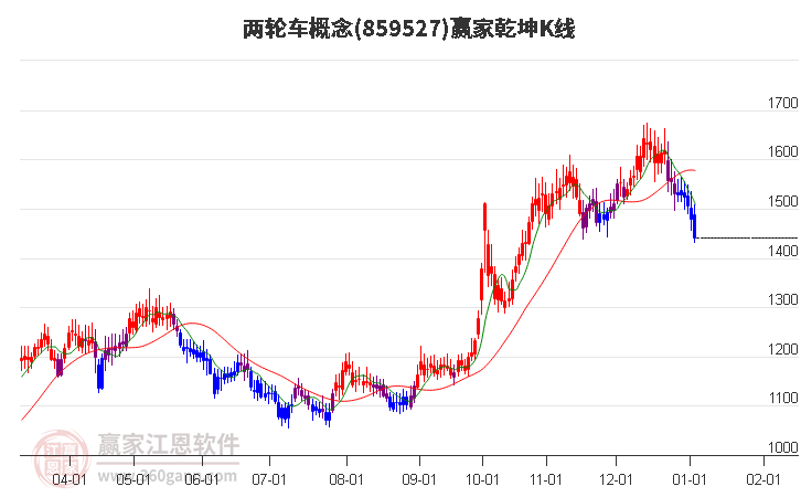 859527两轮车赢家乾坤K线工具