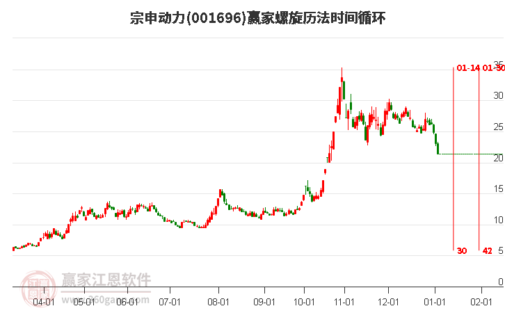 宗申动力螺旋历法时间循环工具