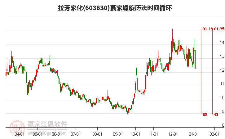 拉芳家化螺旋歷法時間循環(huán)工具 拉芳家化螺旋歷法時間循環(huán)工具