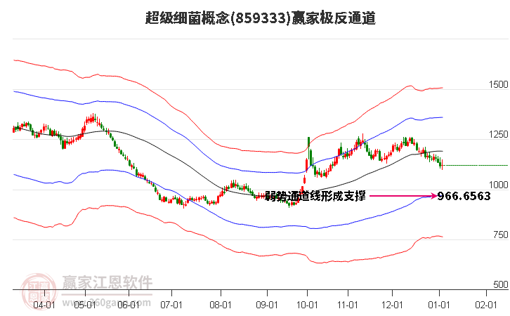 859333超級(jí)細(xì)菌贏家極反通道工具