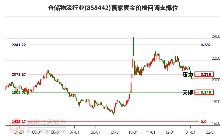 倉(cāng)儲(chǔ)物流行業(yè)黃金價(jià)格回調(diào)支撐位工具 倉(cāng)儲(chǔ)物流行業(yè)黃金價(jià)格回調(diào)支撐位工具