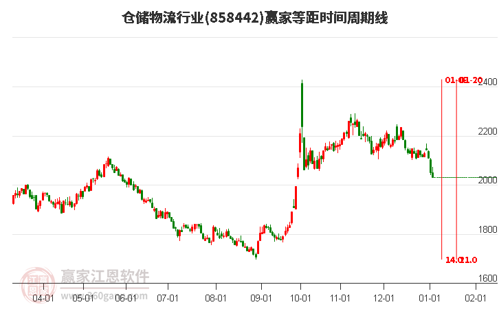 倉(cāng)儲(chǔ)物流行業(yè)等距時(shí)間周期線工具 倉(cāng)儲(chǔ)物流行業(yè)等距時(shí)間周期線工具