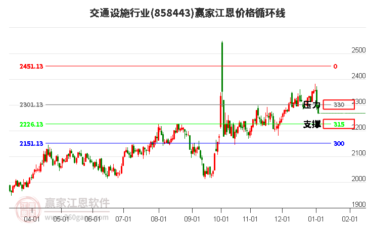 交通設(shè)施行業(yè)江恩價(jià)格循環(huán)線工具 交通設(shè)施行業(yè)江恩價(jià)格循環(huán)線工具