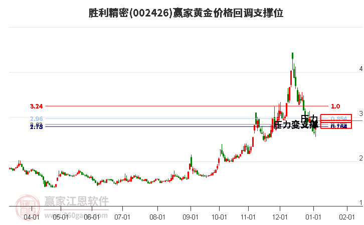 002426勝利精密黃金價(jià)格回調(diào)支撐位工具