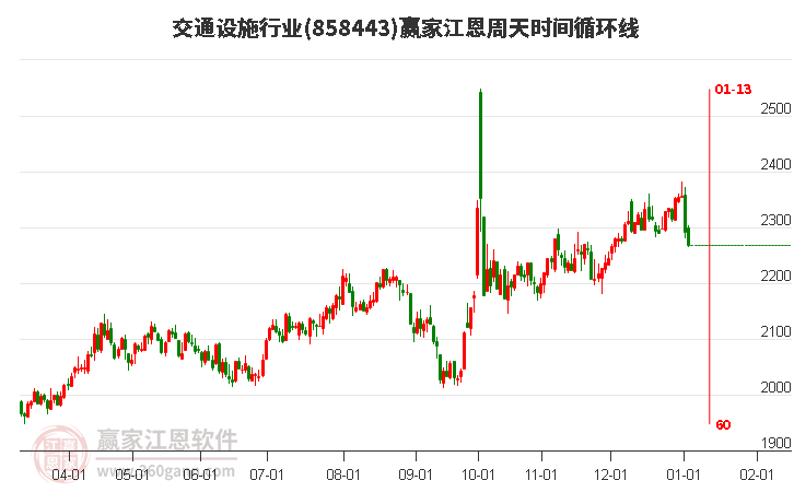 交通設(shè)施行業(yè)江恩周天時(shí)間循環(huán)線工具 交通設(shè)施行業(yè)江恩周天時(shí)間循環(huán)線工具