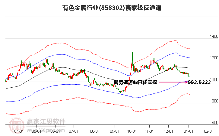 858302有色金屬贏家極反通道工具