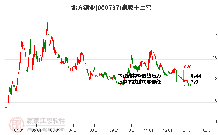 000737北方銅業(yè)贏家十二宮工具