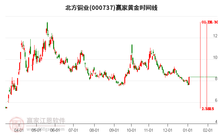 000737北方銅業(yè)黃金時(shí)間周期線工具