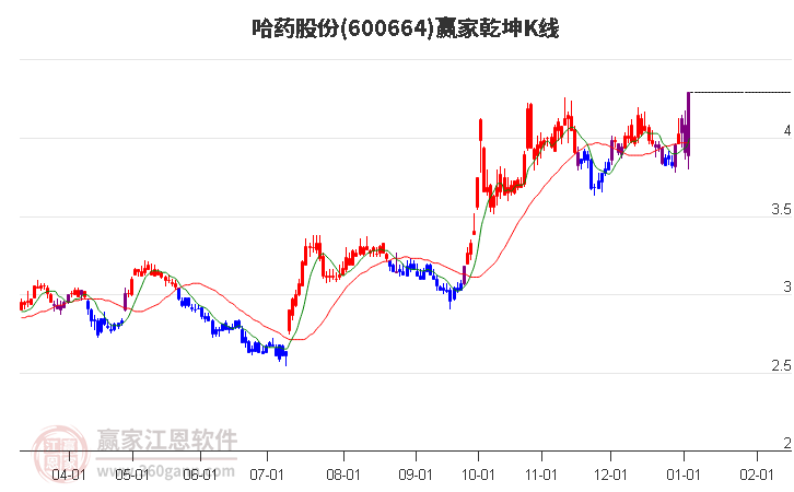 600664哈藥股份贏家乾坤K線工具