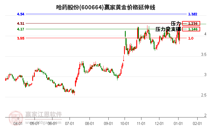 600664哈藥股份黃金價(jià)格延伸線工具