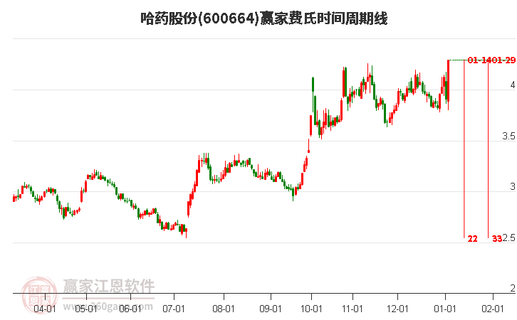 600664哈藥股份費(fèi)氏時(shí)間周期線工具