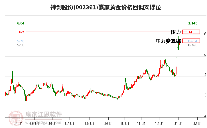 002361神劍股份黃金價(jià)格回調(diào)支撐位工具 002361神劍股份黃金價(jià)格回調(diào)支撐位工具
