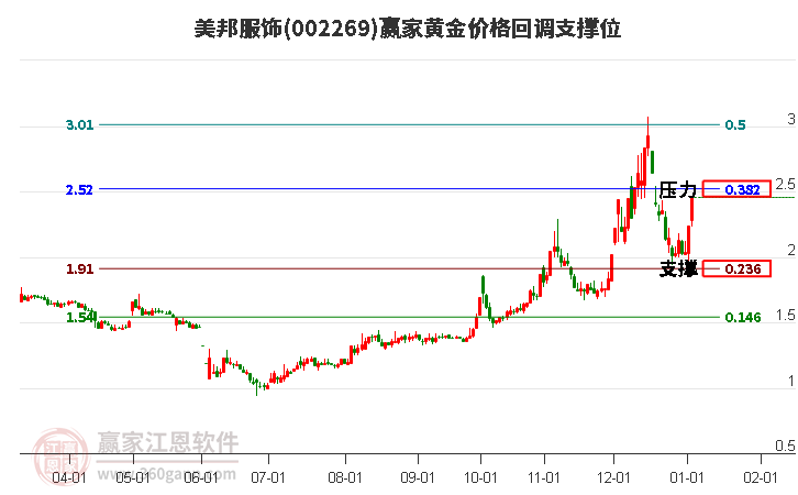 002269美邦服飾黃金價格回調支撐位工具 002269美邦服飾黃金價格回調支撐位工具
