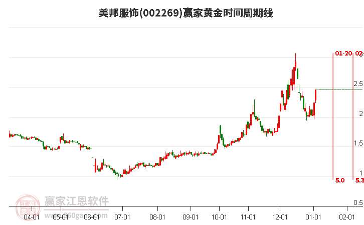 002269美邦服飾黃金時間周期線工具 002269美邦服飾黃金時間周期線工具