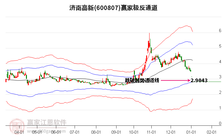 600807濟(jì)南高新贏家極反通道工具