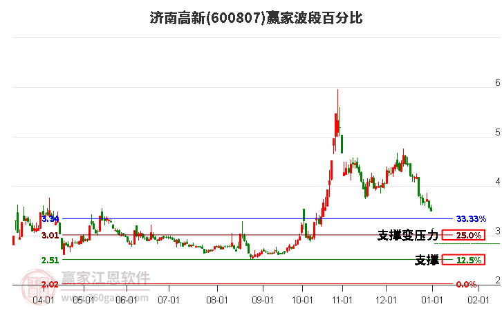 600807濟(jì)南高新波段百分比工具