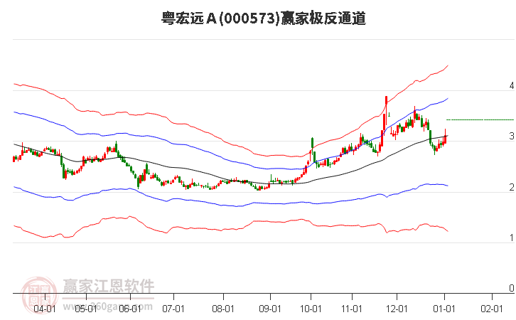 000573粵宏遠(yuǎn)Ａ贏家極反通道工具