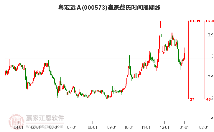 000573粵宏遠(yuǎn)Ａ費氏時間周期線工具