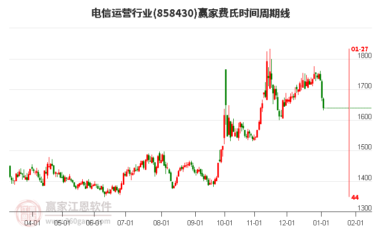 電信運營行業(yè)費氏時間周期線工具