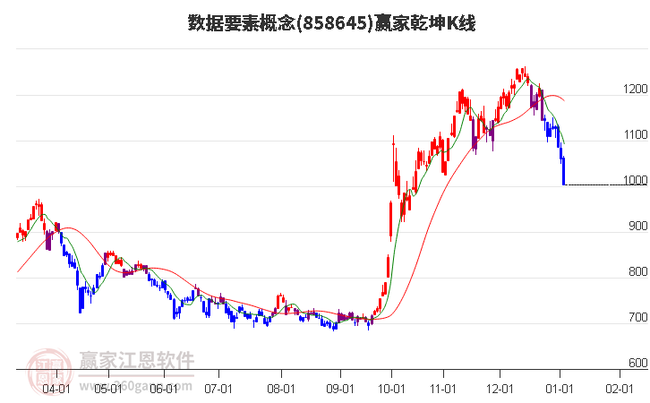 858645數(shù)據(jù)要素贏家乾坤K線工具