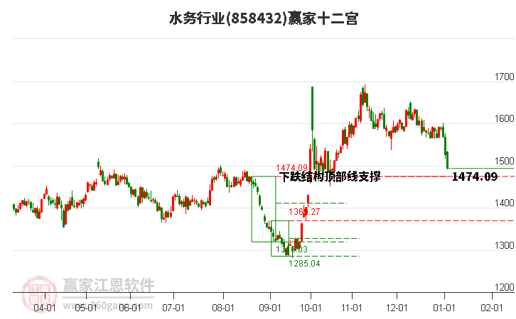 858432水務(wù)贏家十二宮工具