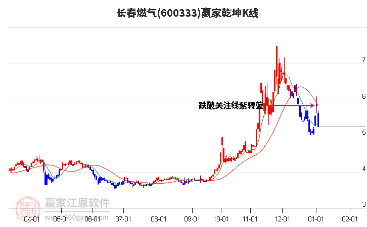 600333長春燃?xì)廒A家乾坤K線工具 600333長春燃?xì)廒A家乾坤K線工具