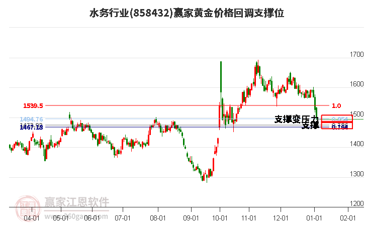 水務(wù)行業(yè)黃金價(jià)格回調(diào)支撐位工具