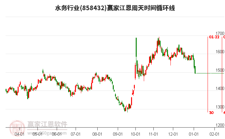 水務(wù)行業(yè)江恩周天時(shí)間循環(huán)線工具