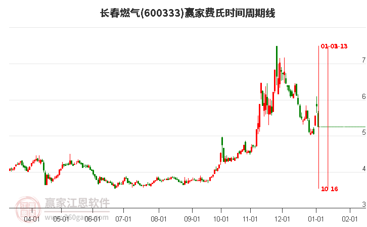 600333長春燃?xì)赓M氏時間周期線工具 600333長春燃?xì)赓M氏時間周期線工具
