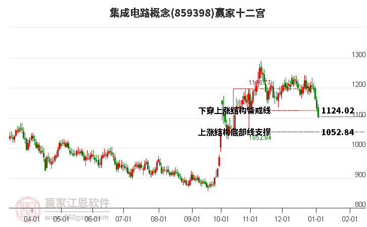 859398集成電路贏家十二宮工具
