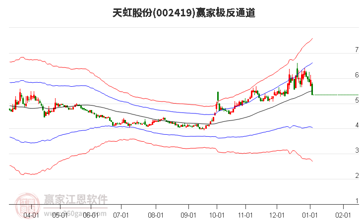 002419天虹股份贏家極反通道工具