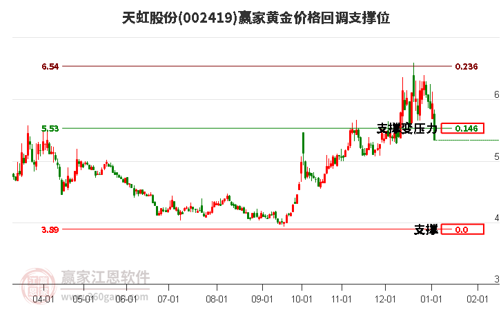 002419天虹股份黃金價格回調(diào)支撐位工具