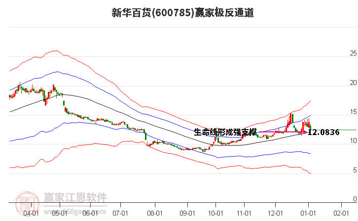 600785新華百貨贏家極反通道工具
