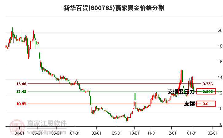 600785新華百貨黃金價(jià)格分割工具