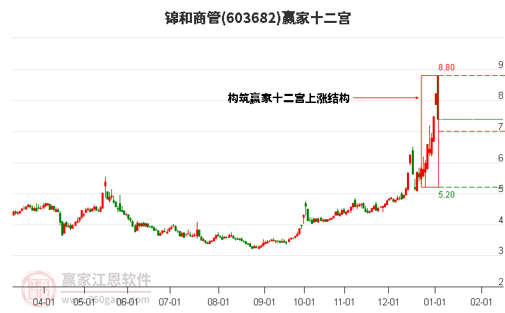 603682錦和商管贏家十二宮工具