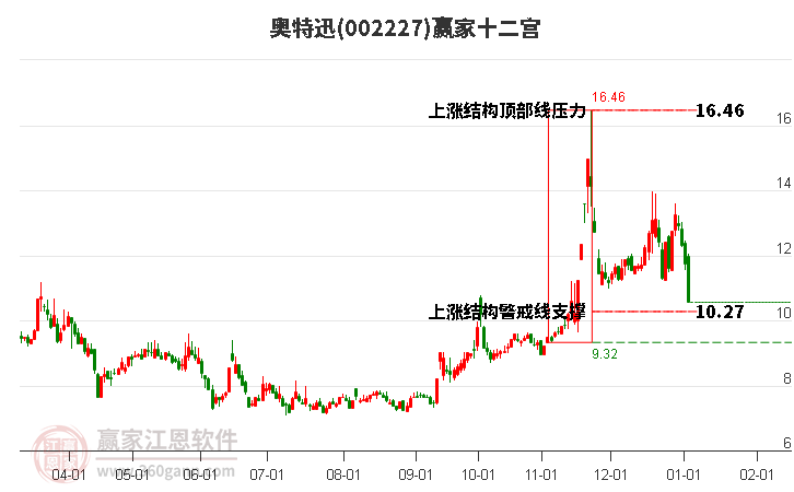 002227奧特迅贏家十二宮工具