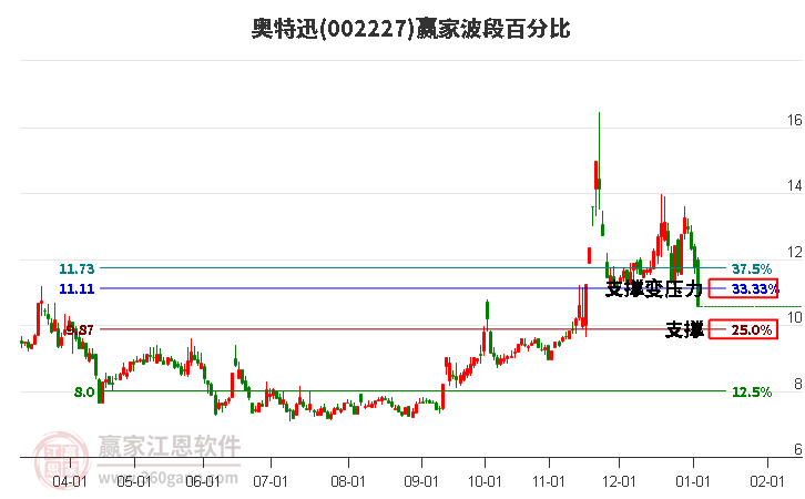 002227奧特迅波段百分比工具