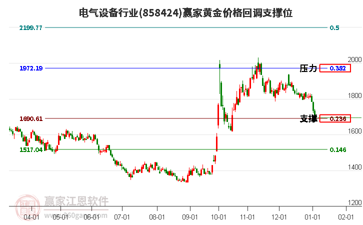 電氣設(shè)備行業(yè)黃金價(jià)格回調(diào)支撐位工具