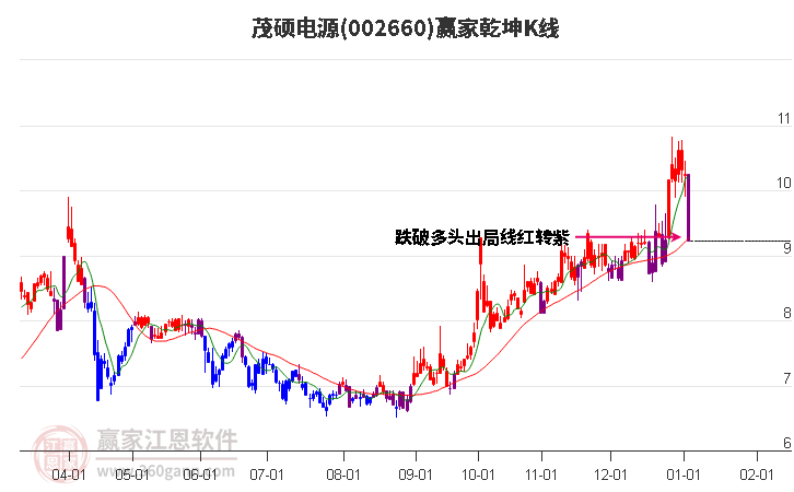 002660茂碩電源贏家乾坤K線工具