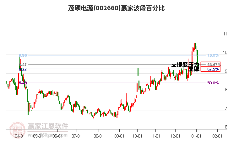 002660茂碩電源波段百分比工具