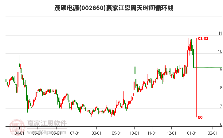 002660茂碩電源江恩周天時(shí)間循環(huán)線工具