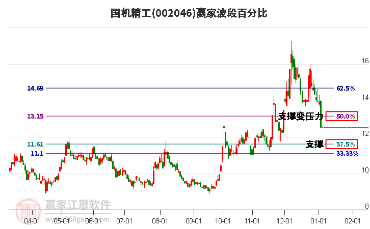 002046國(guó)機(jī)精工波段百分比工具 002046國(guó)機(jī)精工波段百分比工具